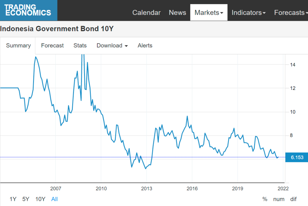 Yield Obligasi Pemerintah Indonesia